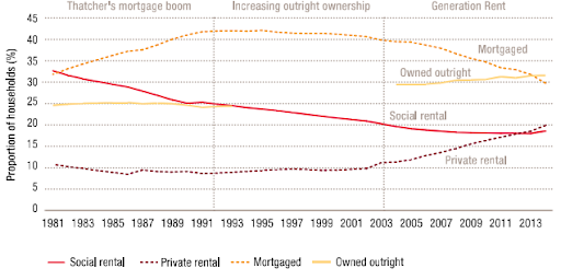 Graph of PwC 2015 analysis of English Housing survey