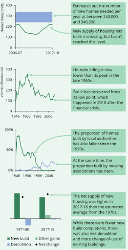 statistics on UK housing supplies 2018