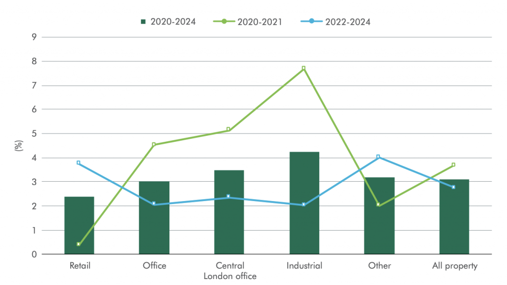 CBRE Forecast UK property investment Returns in 2020 to 2024 Across Selected Sectors
