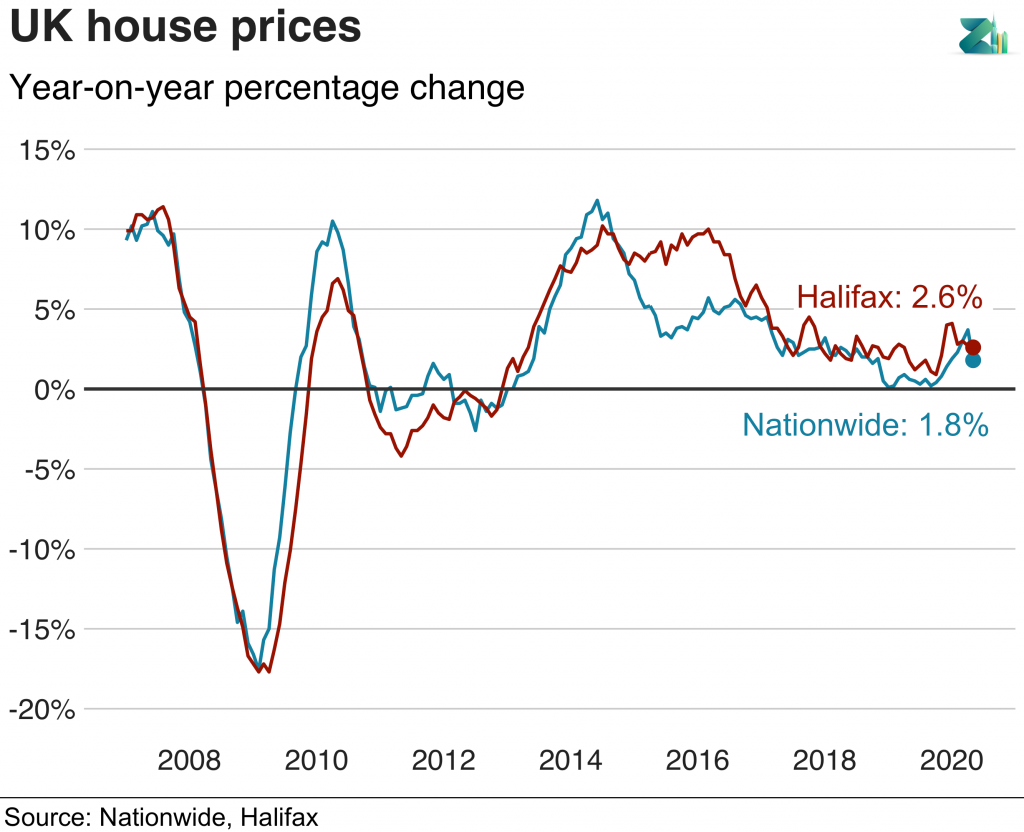 Nationwide and Halifax UK house prices graph showing UK property investment in 2020